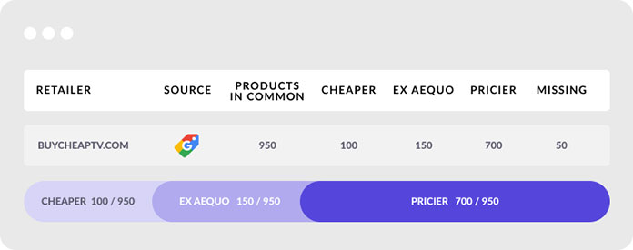 Diverse pricing strategies